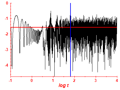 Survival probability log